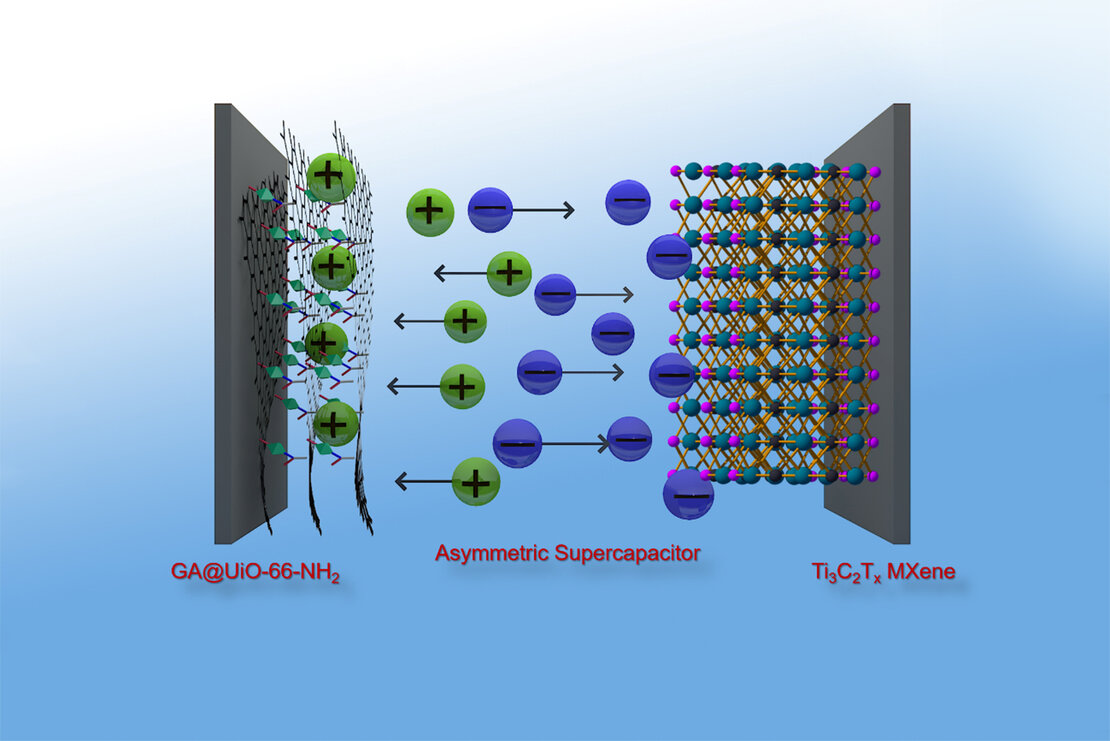 Schematische Darstellung des Aufbaus des neuen Graphen-MOF Superkondensator-Hybridmaterials
