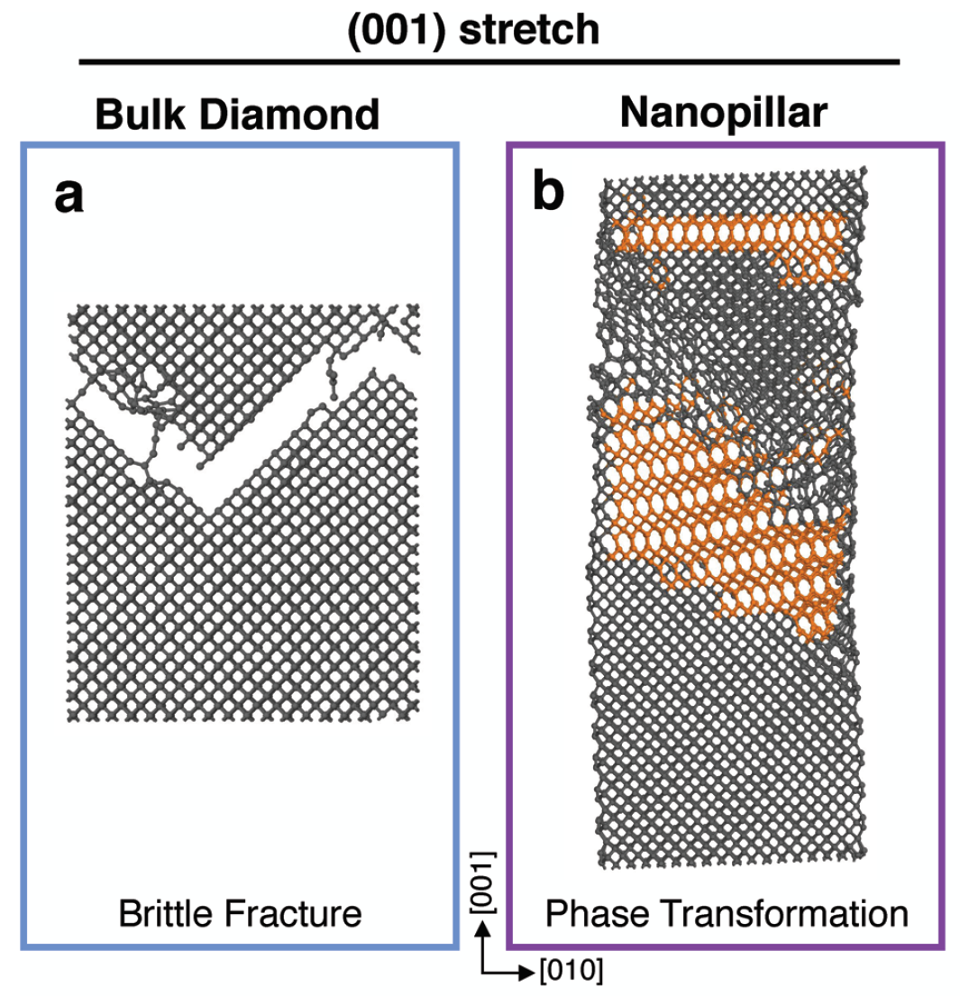 Bruch vs. Deformation Diamant-Nanosäule